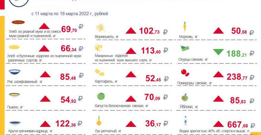 Средние потребительские цены на продукты питания, наблюдаемые в рамках еженедельного мониторинга по Ставропольскому краю с 12 по 18 марта 2022 года